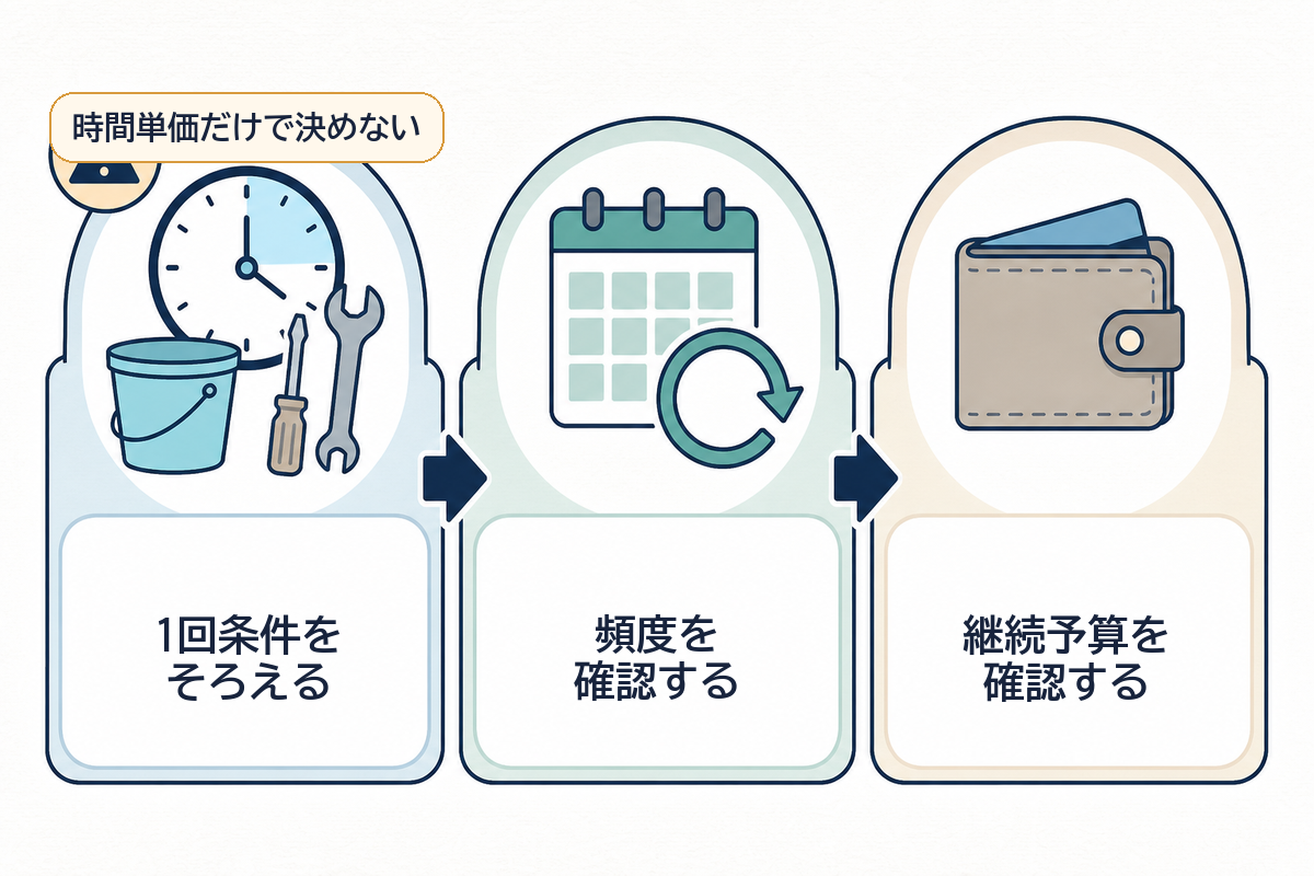 定期料金を1回条件から継続予算まで順に比べる図