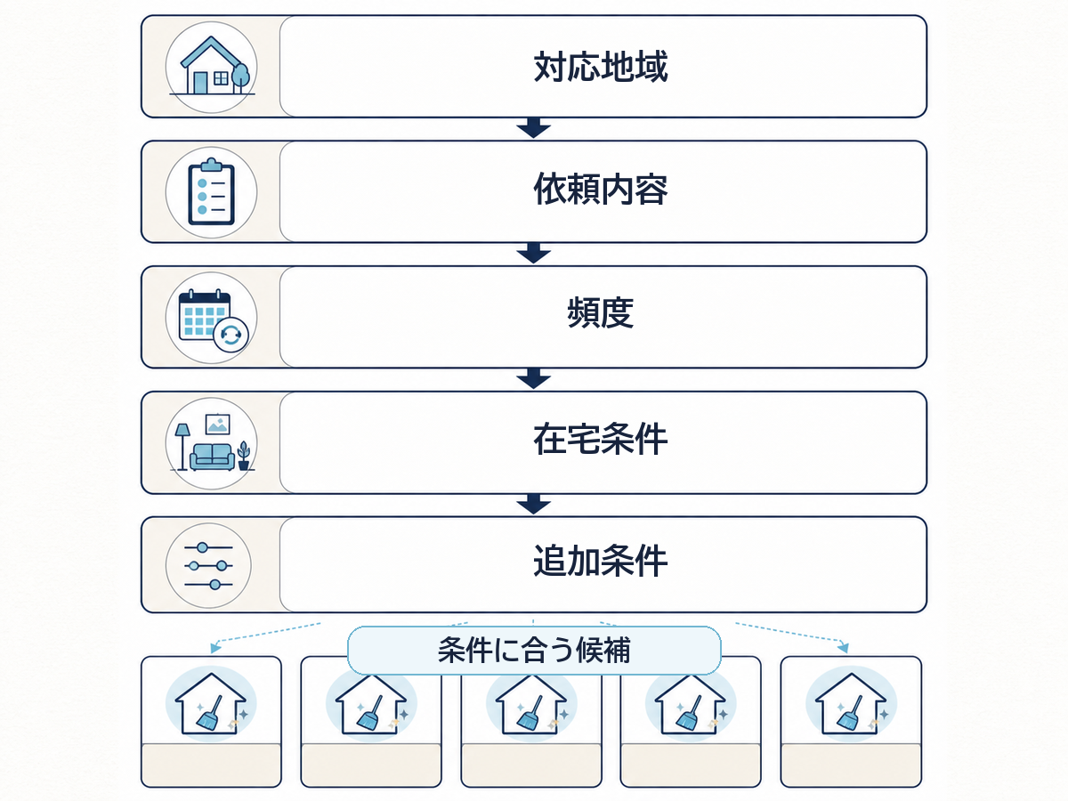 家事代行を地域や依頼内容などの条件から絞る手順図