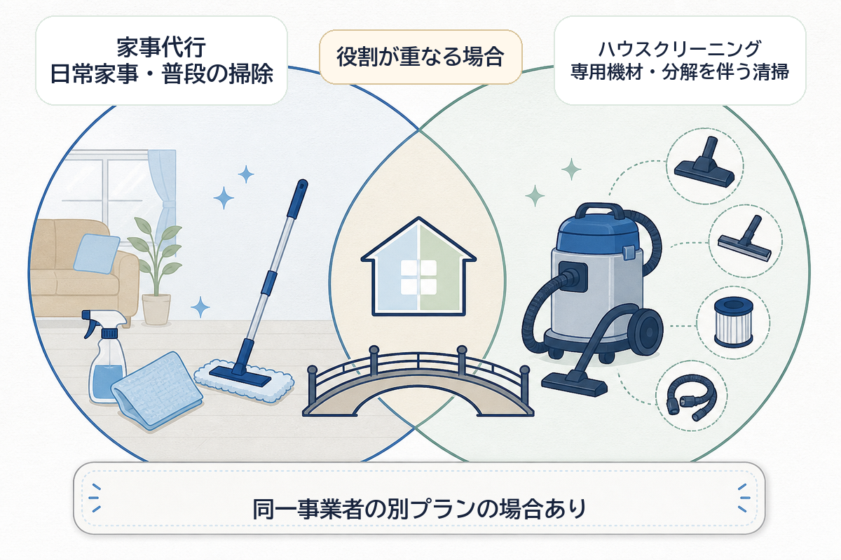 家事代行の日常掃除とハウスクリーニングの専門清掃を比べる図