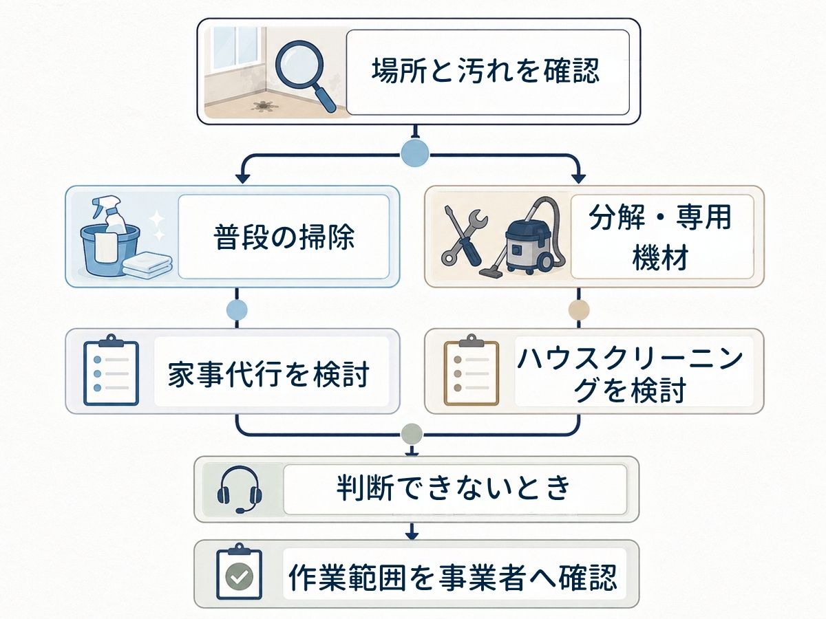 掃除の内容から家事代行か専門清掃かを確認する判断図
