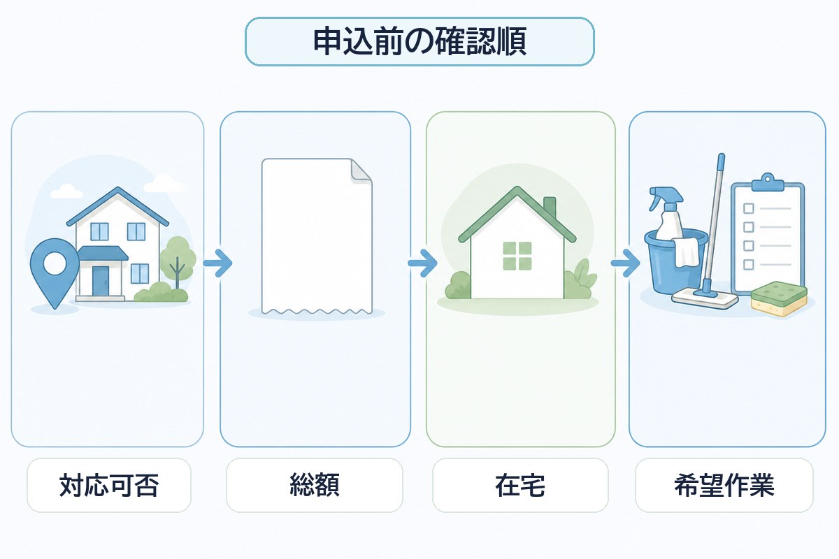 ベアーズを対応可否、総額、在宅、希望作業の順に確認する図