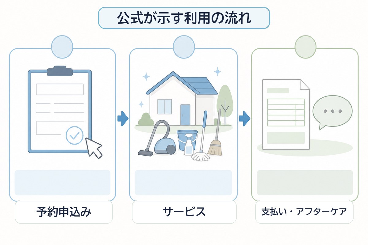 ベアーズ公式の予約申込み、サービス、支払い・アフターケアの流れを示す図