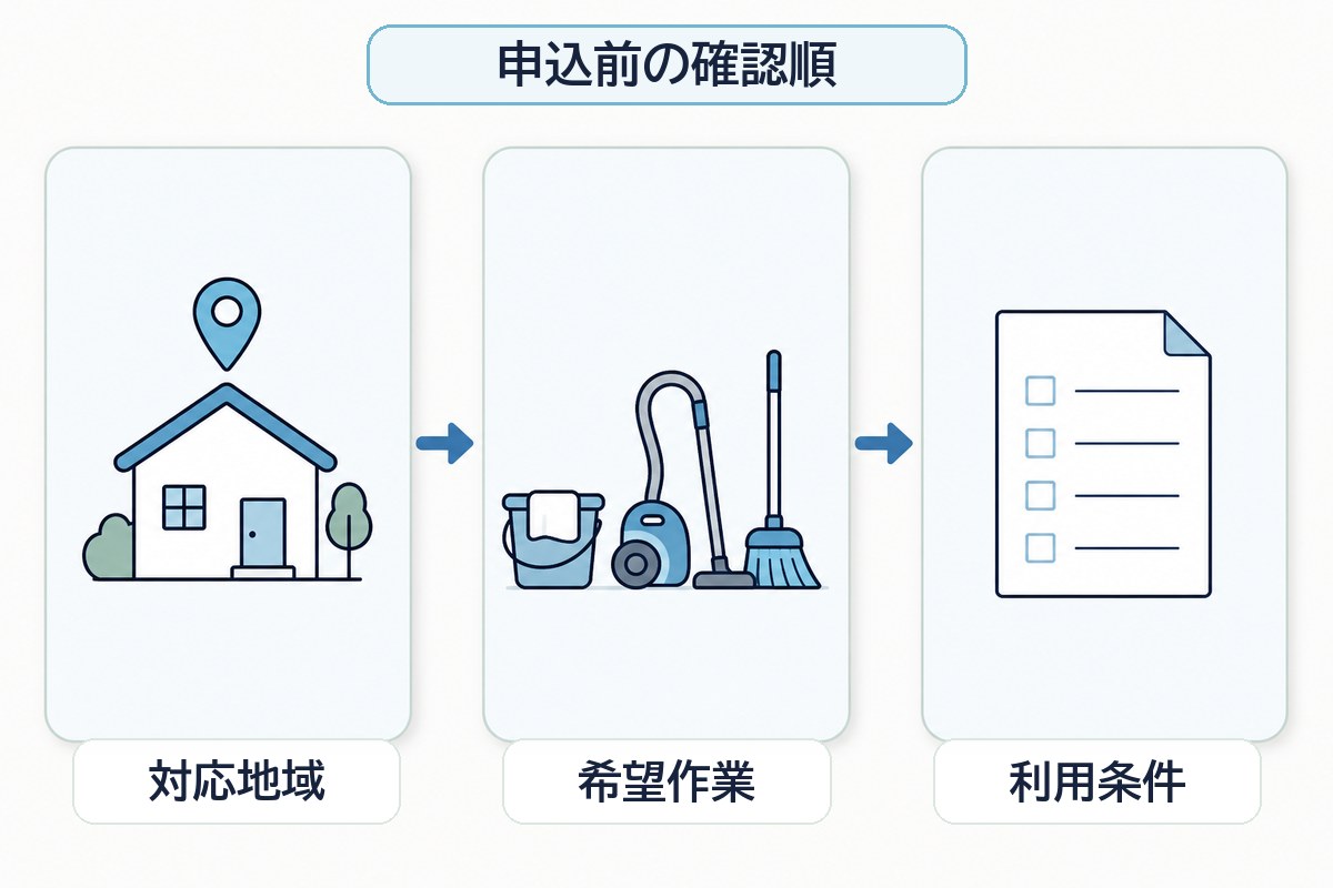 myエプロンを対応地域、希望作業、利用条件の順に確認する図