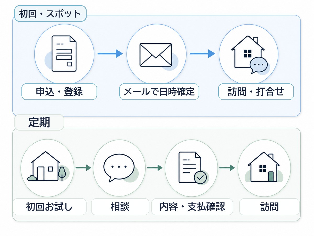 myエプロンの初回・定期・スポット利用フローを分けて示す図