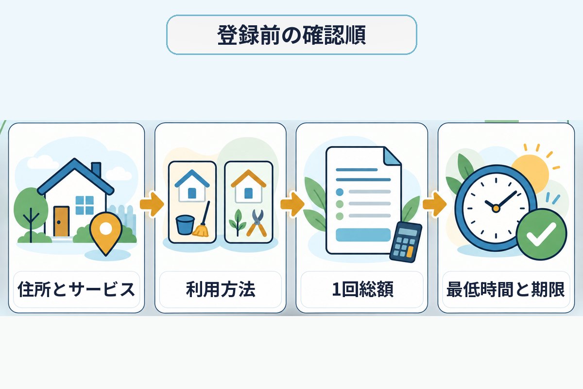 CaSyを住所とサービス、利用方法、1回総額、最低時間と期限の順に確認する図