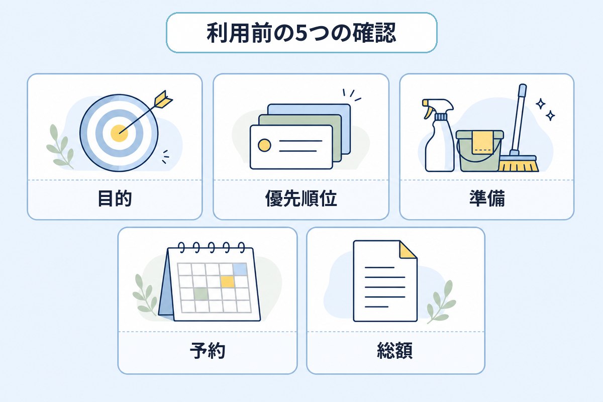 家事代行を利用する前に目的、優先順位、準備、予約、総額を確認する図