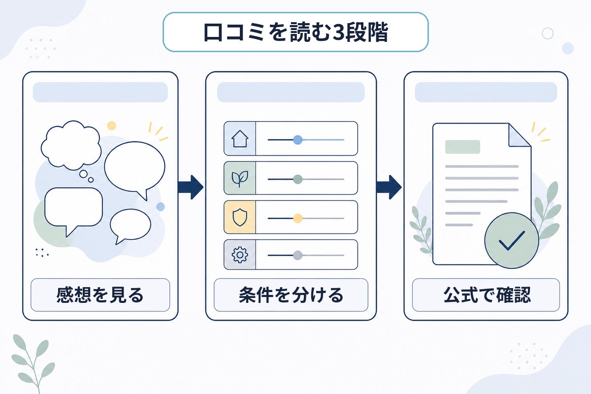 家事代行の感想を見て条件を分け、公式情報で確認する流れの図