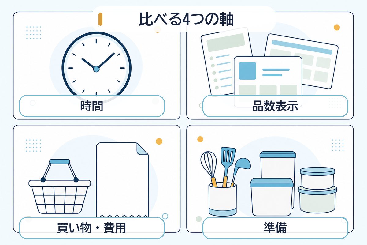 料理代行を時間、品数表示、買い物と費用、準備の4軸で比べる図
