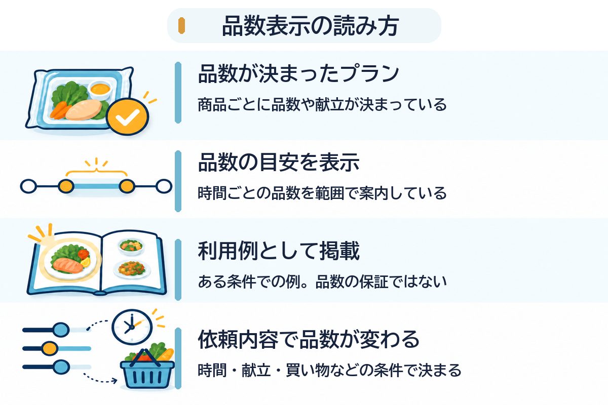 料理代行の品数表示を、決まったプラン、目安、利用例、依頼内容で変わる場合に分けて読む図