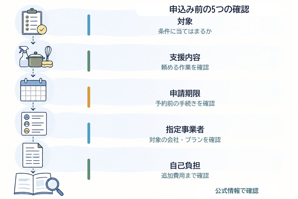 家事代行の助成や福利厚生を申し込む前に、対象、支援内容、申請期限、指定事業者、自己負担を確認する図