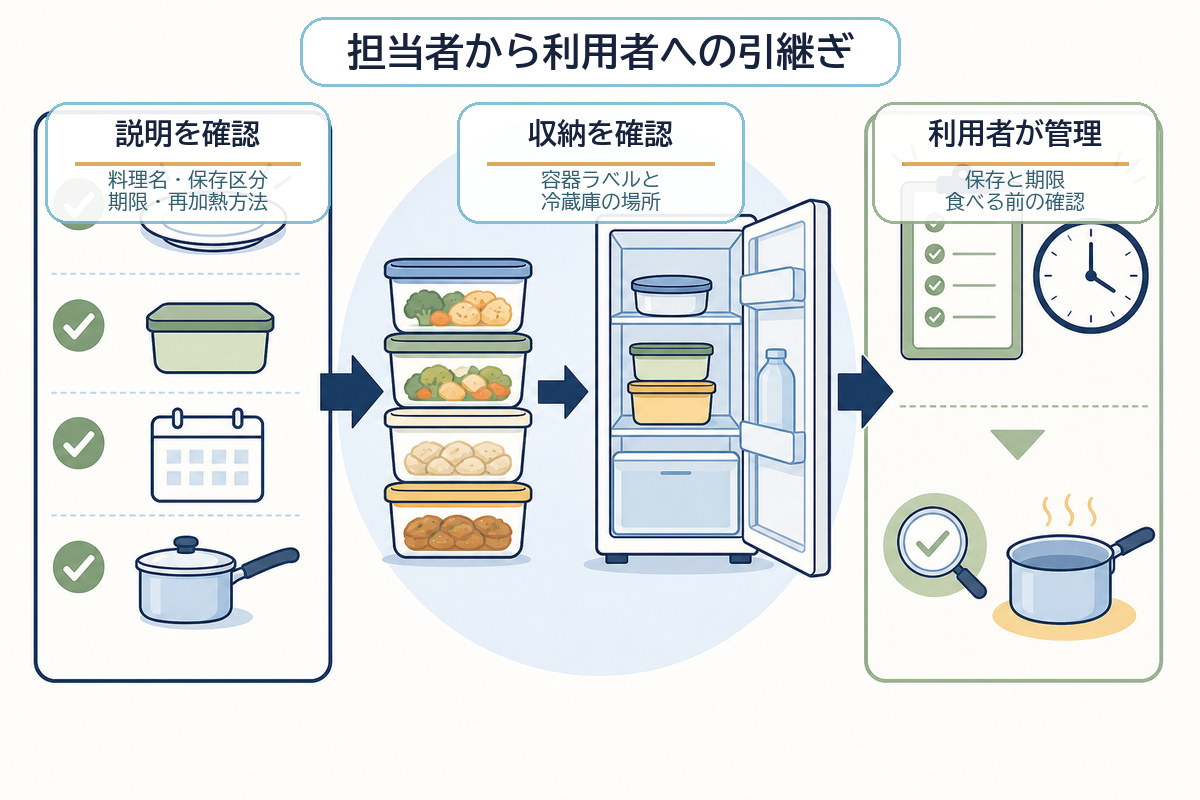 作り置き料理の説明を担当者から受け取り、利用者が保存と期限を管理する流れの図
